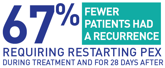 67% fewer patients relapsed requiring restarting PEX during treatment and for 28 days after