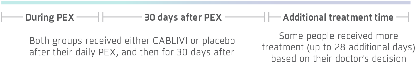 During PEX and 30 days after PEX: Both groups received either CABLIVI (caplacizumab-yhdp) or placebo after their daily PEX, and then for 30 days after. Additional treatment time: Some people received more treatment (up to 28 additional days) based on their doctor's decision.
