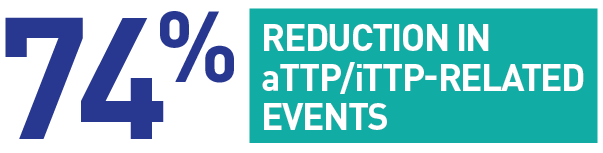 67% fewer patients relapsed requiring restarting PEX during treatment and for 28 days after